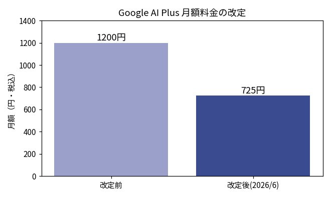 Google AI Plusの月額料金が1200円から725円に下がったことを示す棒グラフ