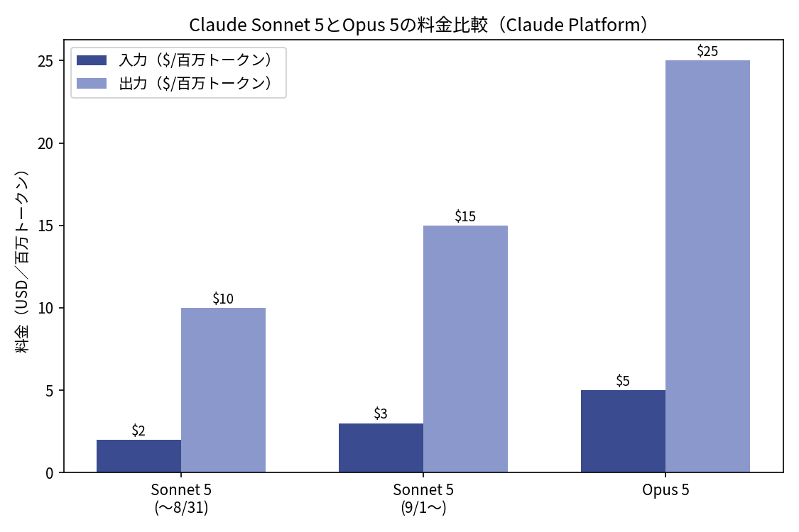 Claude Sonnet 5とOpus 5の入力・出力料金比較グラフ