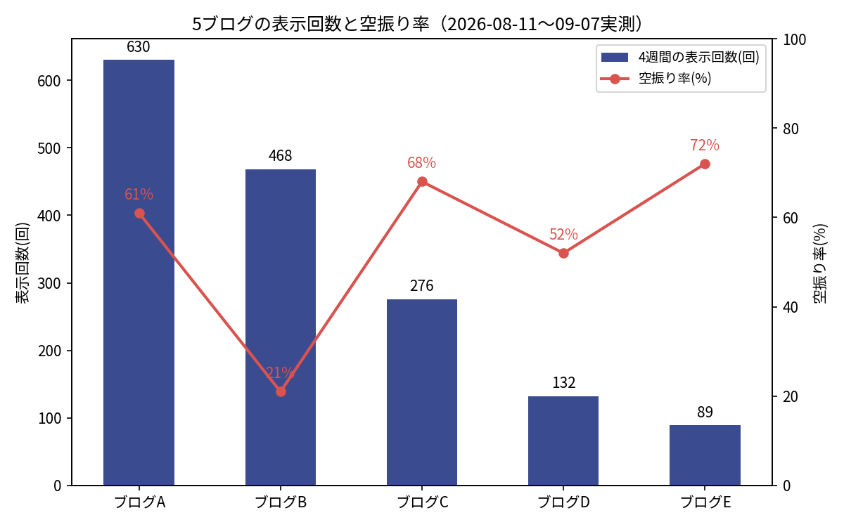 5ブログの表示回数と空振り率を比較した棒グラフと折れ線グラフ