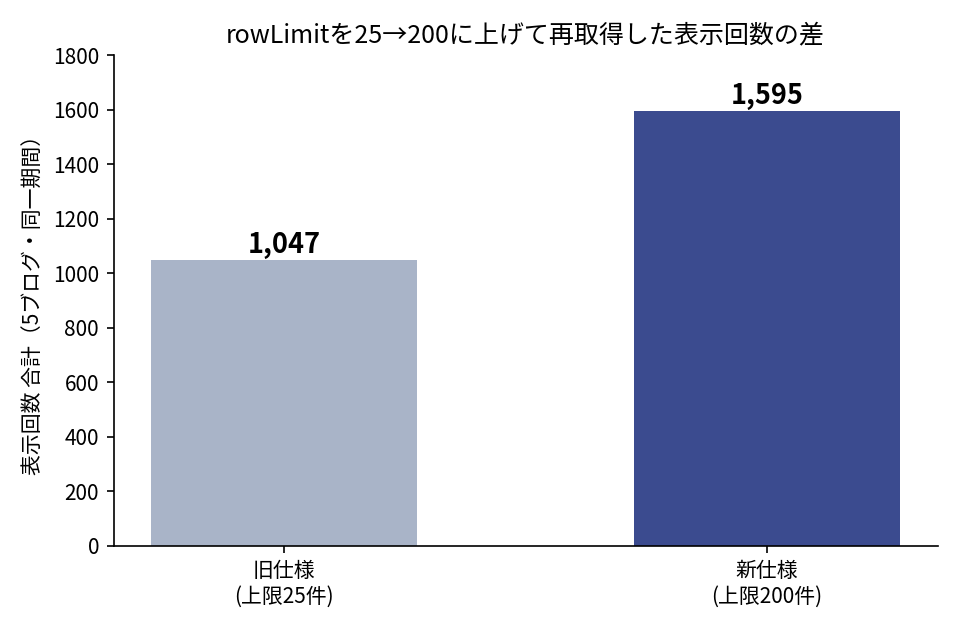 rowLimitを25から200に上げたときの表示回数合計の比較グラフ