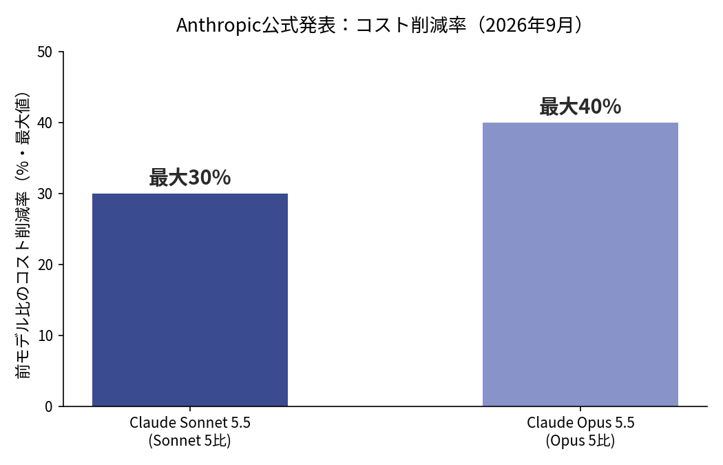 Claude Sonnet 5.5とOpus 5.5の前モデル比コスト削減率を比較した棒グラフ